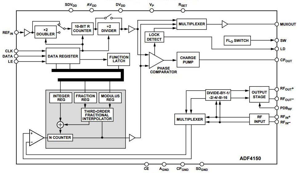 ADF4150 PLL Synthesizer