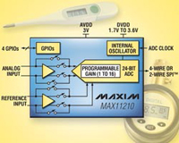 MAX11200 and MAX11210 ADCs