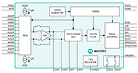 MAX11253 16-Bit Delta-Sigma ADC